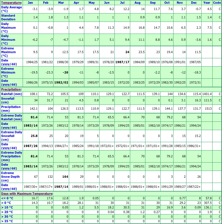 St Shotts Climate Data Chart